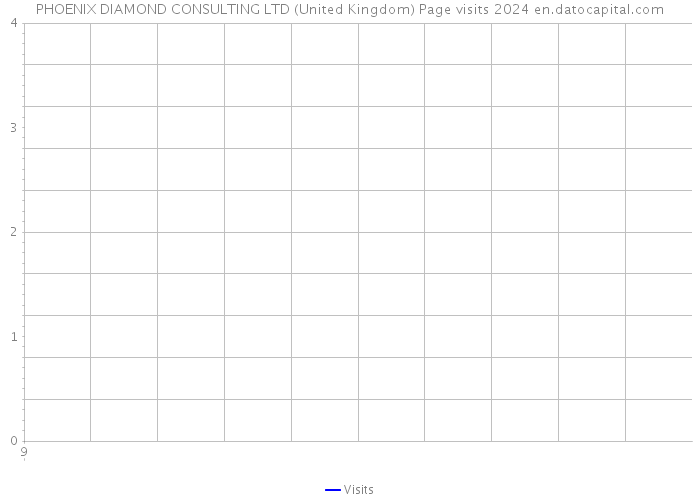 PHOENIX DIAMOND CONSULTING LTD (United Kingdom) Page visits 2024 