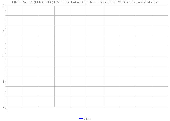 PINECRAVEN (PENALLTA) LIMITED (United Kingdom) Page visits 2024 