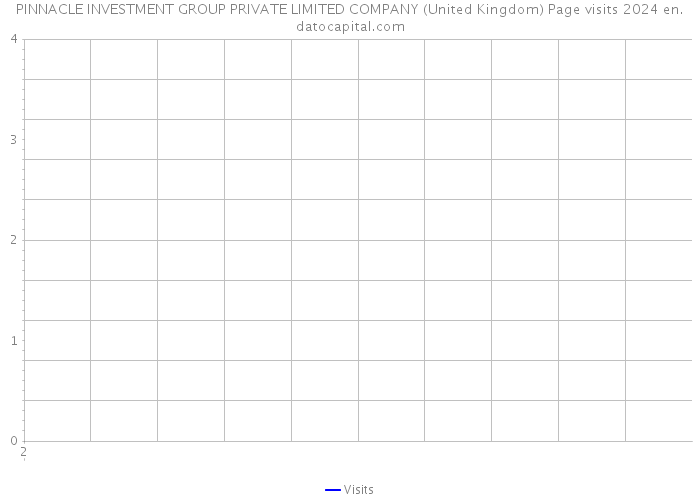 PINNACLE INVESTMENT GROUP PRIVATE LIMITED COMPANY (United Kingdom) Page visits 2024 