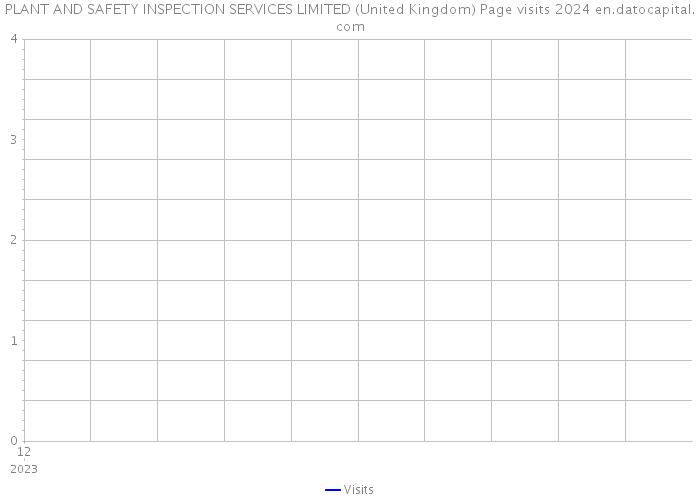 PLANT AND SAFETY INSPECTION SERVICES LIMITED (United Kingdom) Page visits 2024 
