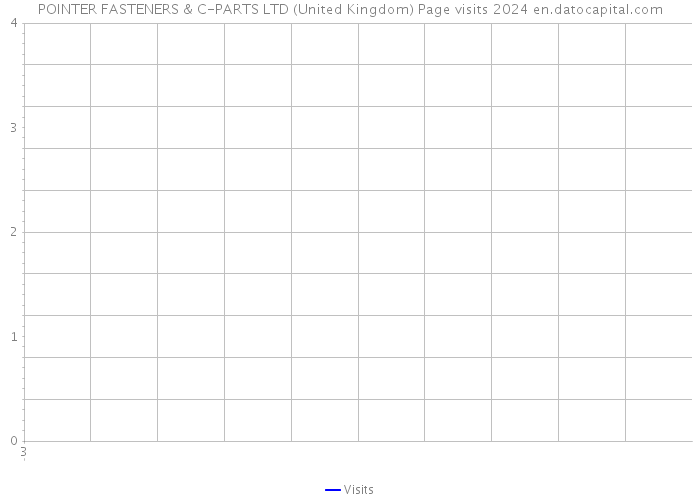 POINTER FASTENERS & C-PARTS LTD (United Kingdom) Page visits 2024 