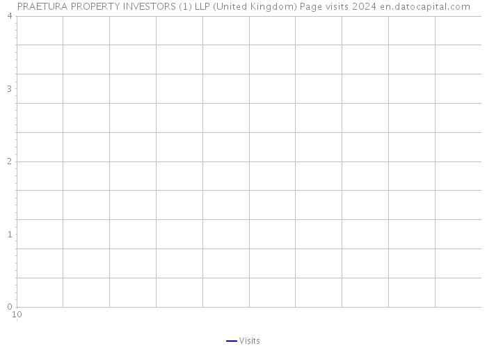 PRAETURA PROPERTY INVESTORS (1) LLP (United Kingdom) Page visits 2024 