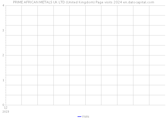 PRIME AFRICAN METALS UK LTD (United Kingdom) Page visits 2024 