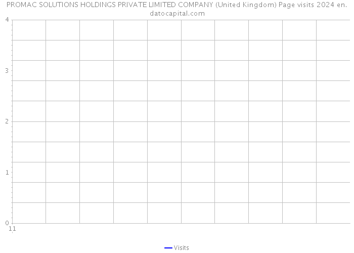 PROMAC SOLUTIONS HOLDINGS PRIVATE LIMITED COMPANY (United Kingdom) Page visits 2024 