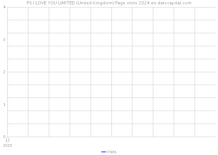 PS I LOVE YOU LIMITED (United Kingdom) Page visits 2024 