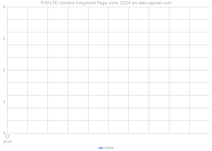 PVD LTD (United Kingdom) Page visits 2024 
