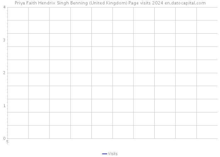 Priya Faith Hendrix Singh Benning (United Kingdom) Page visits 2024 