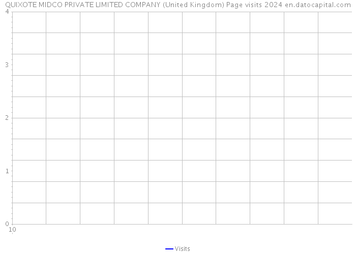 QUIXOTE MIDCO PRIVATE LIMITED COMPANY (United Kingdom) Page visits 2024 
