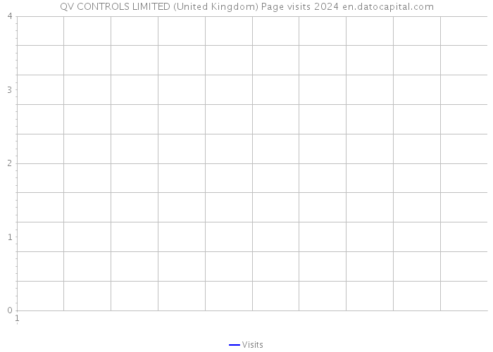 QV CONTROLS LIMITED (United Kingdom) Page visits 2024 