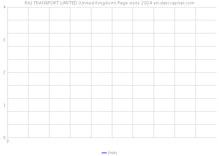 RAJ TRANSPORT LIMITED (United Kingdom) Page visits 2024 