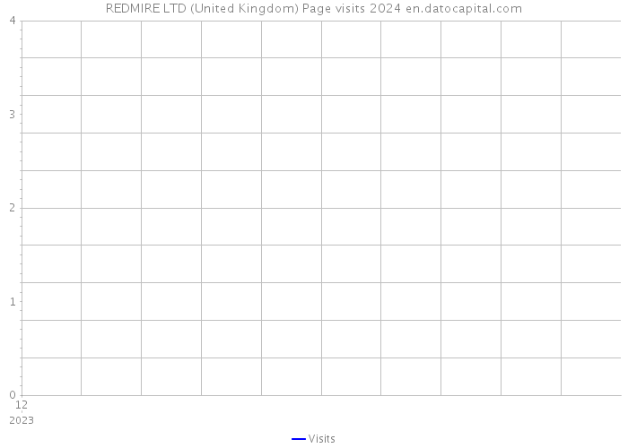 REDMIRE LTD (United Kingdom) Page visits 2024 