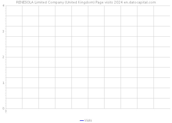 RENESOLA Limited Company (United Kingdom) Page visits 2024 