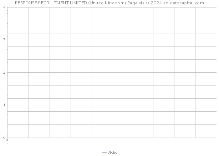 RESPONSE RECRUITMENT LIMITED (United Kingdom) Page visits 2024 