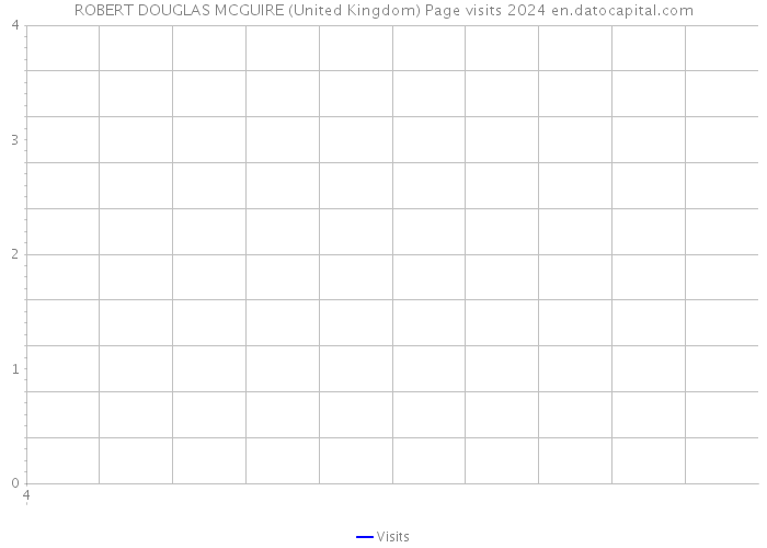 ROBERT DOUGLAS MCGUIRE (United Kingdom) Page visits 2024 
