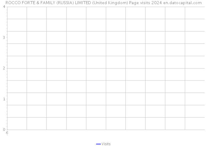 ROCCO FORTE & FAMILY (RUSSIA) LIMITED (United Kingdom) Page visits 2024 