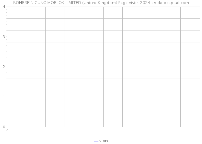 ROHRREINIGUNG MORLOK LIMITED (United Kingdom) Page visits 2024 