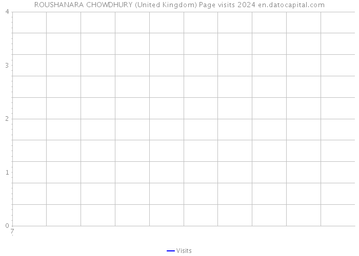 ROUSHANARA CHOWDHURY (United Kingdom) Page visits 2024 