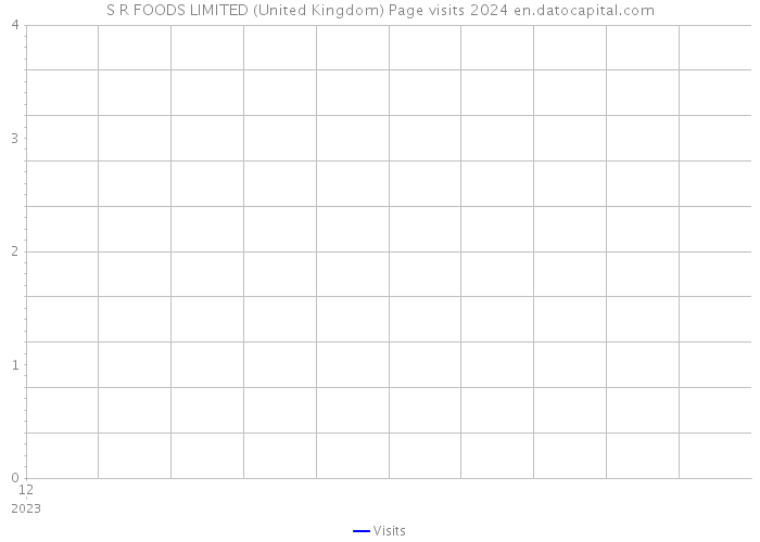 S R FOODS LIMITED (United Kingdom) Page visits 2024 