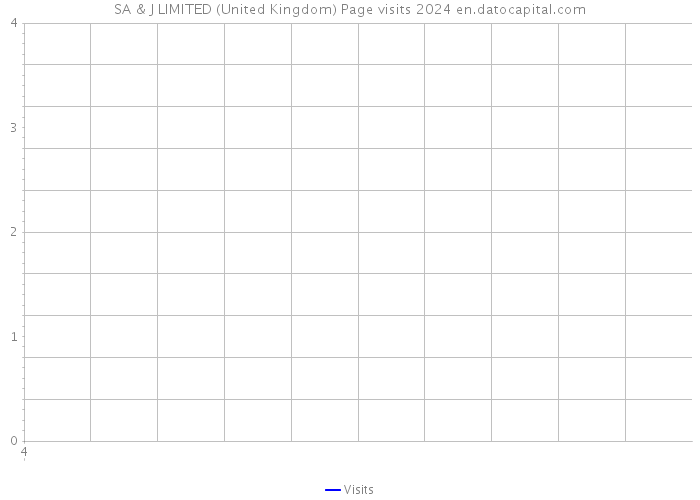 SA & J LIMITED (United Kingdom) Page visits 2024 