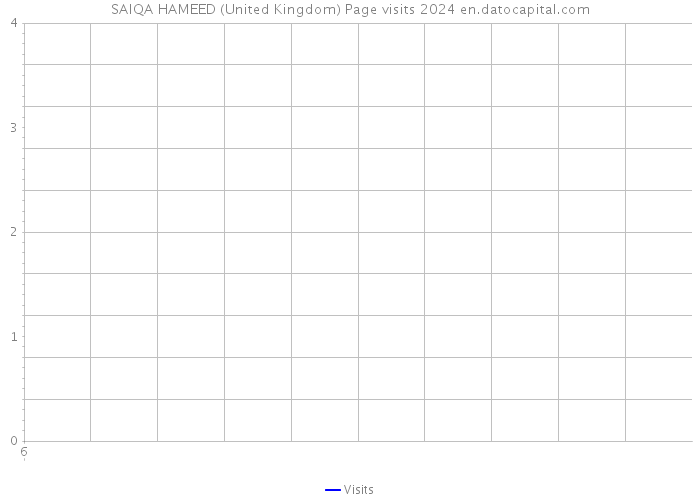 SAIQA HAMEED (United Kingdom) Page visits 2024 