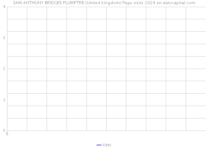 SAM ANTHONY BRIDGES PLUMPTRE (United Kingdom) Page visits 2024 