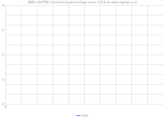 SBBS LIMITED (United Kingdom) Page visits 2024 