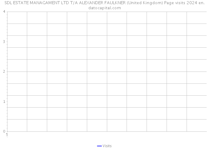 SDL ESTATE MANAGAMENT LTD T/A ALEXANDER FAULKNER (United Kingdom) Page visits 2024 