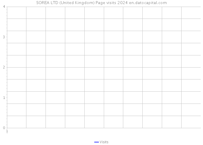 SOREA LTD (United Kingdom) Page visits 2024 