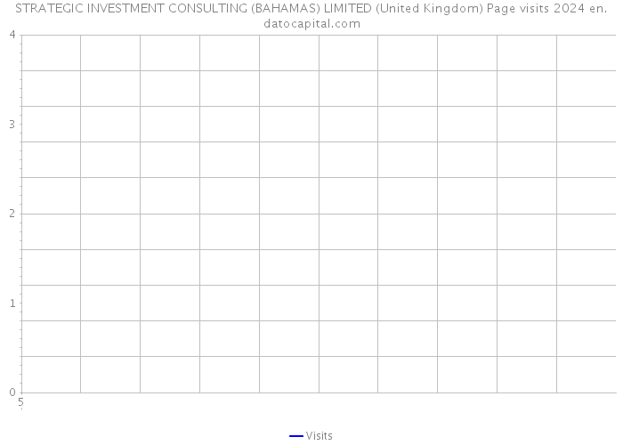 STRATEGIC INVESTMENT CONSULTING (BAHAMAS) LIMITED (United Kingdom) Page visits 2024 