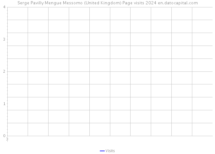 Serge Pavilly Mengue Messomo (United Kingdom) Page visits 2024 