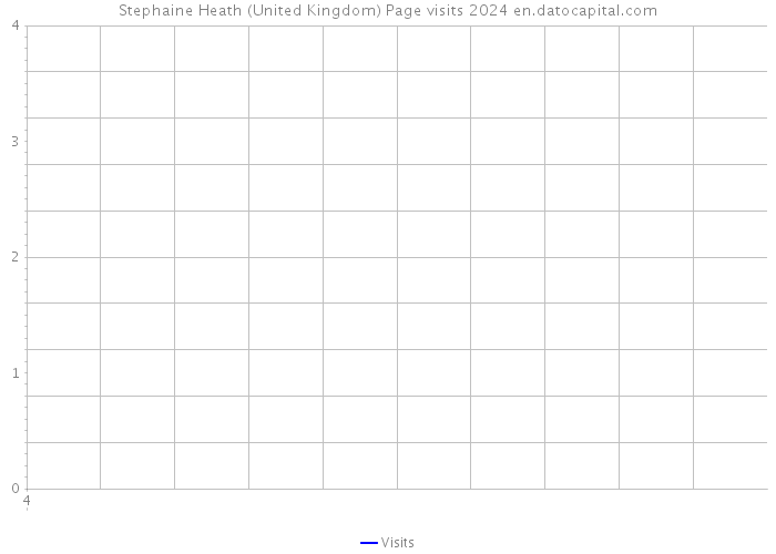 Stephaine Heath (United Kingdom) Page visits 2024 