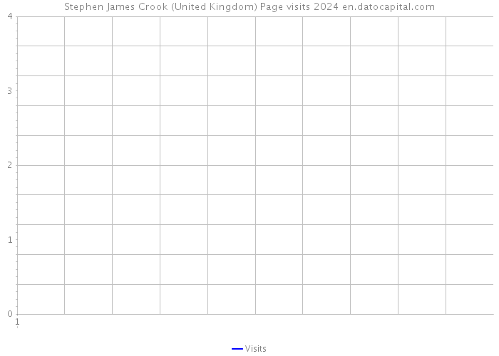 Stephen James Crook (United Kingdom) Page visits 2024 
