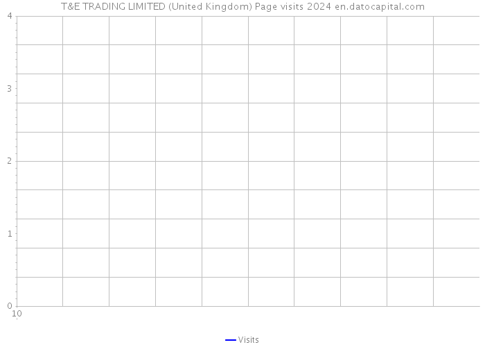 T&E TRADING LIMITED (United Kingdom) Page visits 2024 