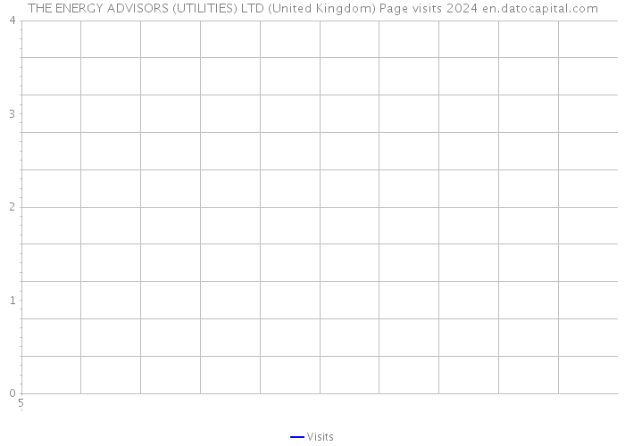 THE ENERGY ADVISORS (UTILITIES) LTD (United Kingdom) Page visits 2024 