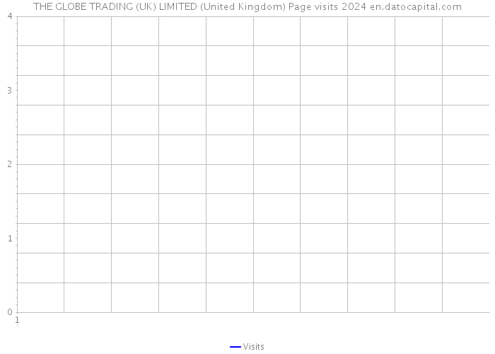 THE GLOBE TRADING (UK) LIMITED (United Kingdom) Page visits 2024 