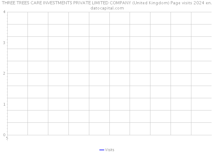THREE TREES CARE INVESTMENTS PRIVATE LIMITED COMPANY (United Kingdom) Page visits 2024 
