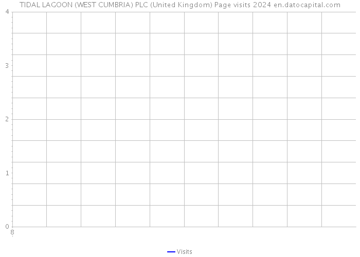 TIDAL LAGOON (WEST CUMBRIA) PLC (United Kingdom) Page visits 2024 