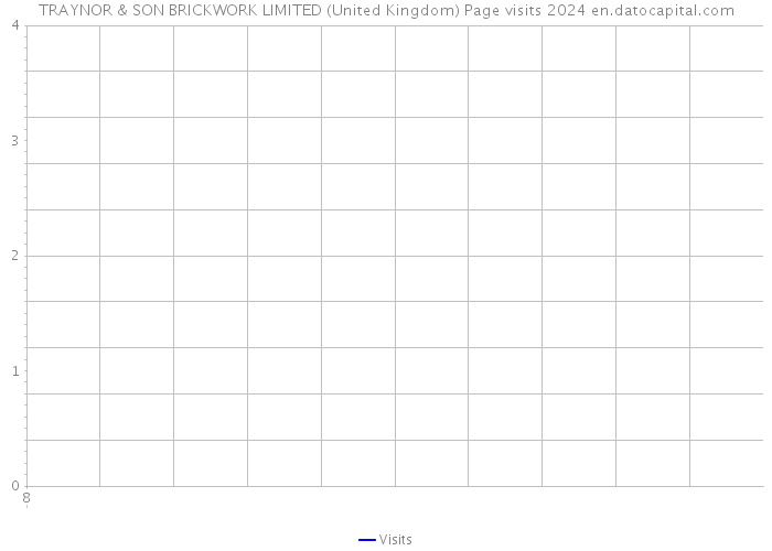 TRAYNOR & SON BRICKWORK LIMITED (United Kingdom) Page visits 2024 