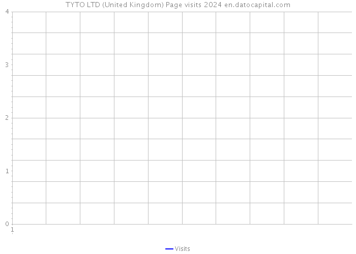 TYTO LTD (United Kingdom) Page visits 2024 