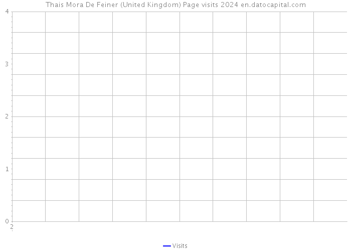 Thais Mora De Feiner (United Kingdom) Page visits 2024 