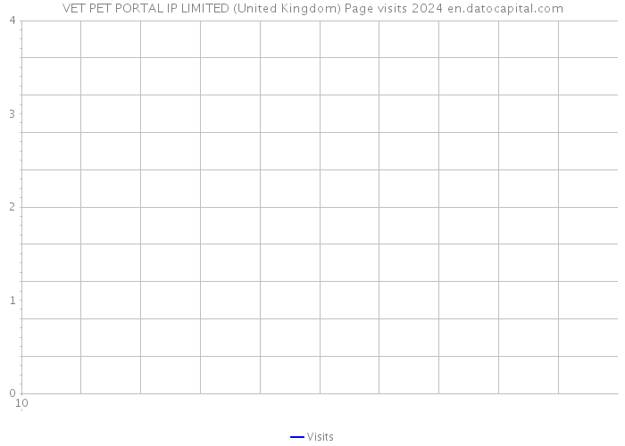 VET PET PORTAL IP LIMITED (United Kingdom) Page visits 2024 