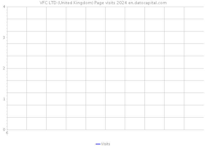 VFC LTD (United Kingdom) Page visits 2024 