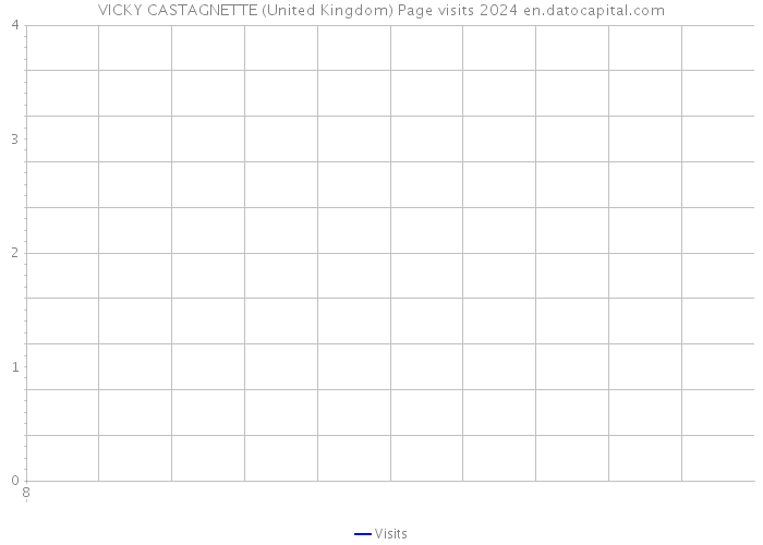 VICKY CASTAGNETTE (United Kingdom) Page visits 2024 