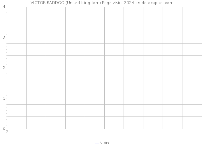 VICTOR BADDOO (United Kingdom) Page visits 2024 