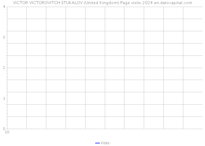 VICTOR VICTOROVITCH STUKALOV (United Kingdom) Page visits 2024 