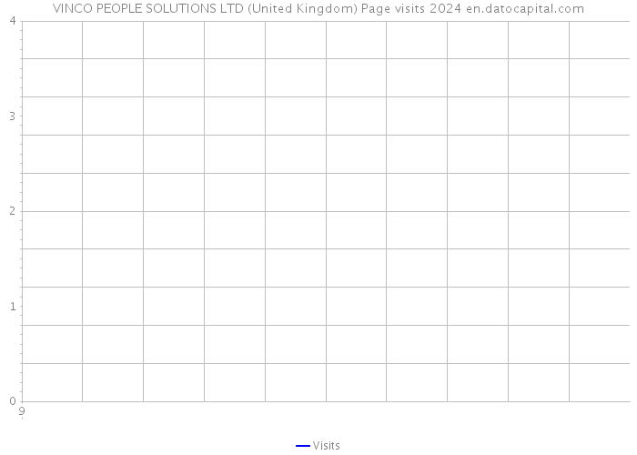 VINCO PEOPLE SOLUTIONS LTD (United Kingdom) Page visits 2024 