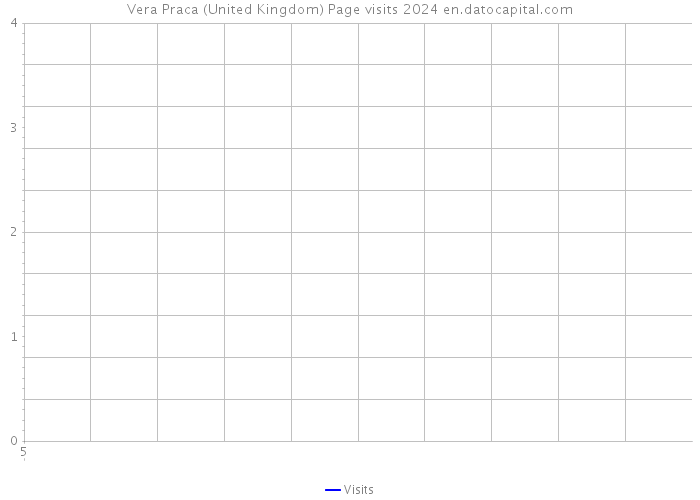 Vera Praca (United Kingdom) Page visits 2024 