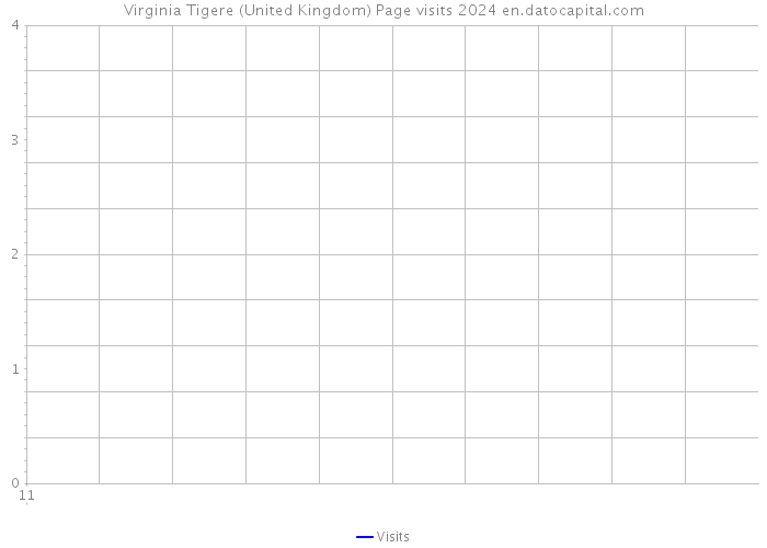 Virginia Tigere (United Kingdom) Page visits 2024 