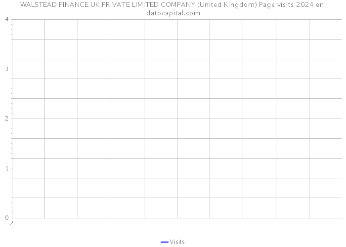 WALSTEAD FINANCE UK PRIVATE LIMITED COMPANY (United Kingdom) Page visits 2024 