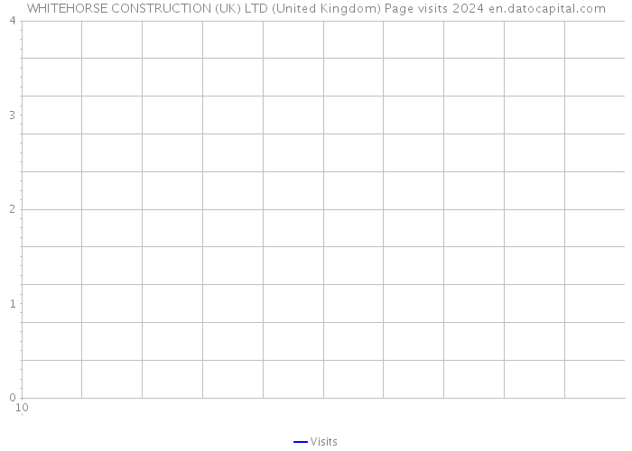WHITEHORSE CONSTRUCTION (UK) LTD (United Kingdom) Page visits 2024 